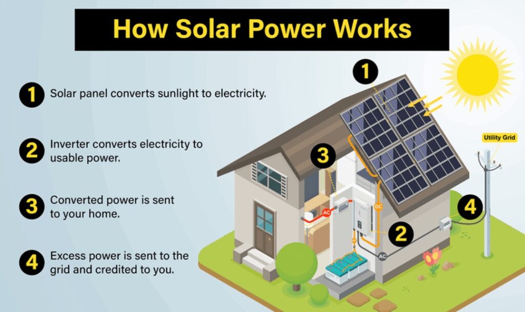 How solar [panels work on a Pittsburgh home