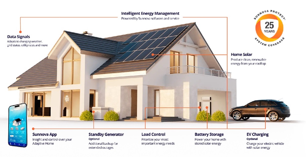 Solar integrated home Pittsburgh with battery storage